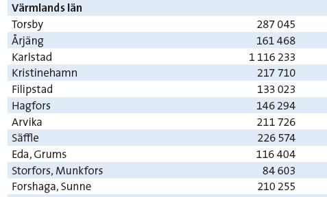 ALSTRUM Komplettering 5 (12) Tabell 1. Leveranser av ballast i ton per kommun.