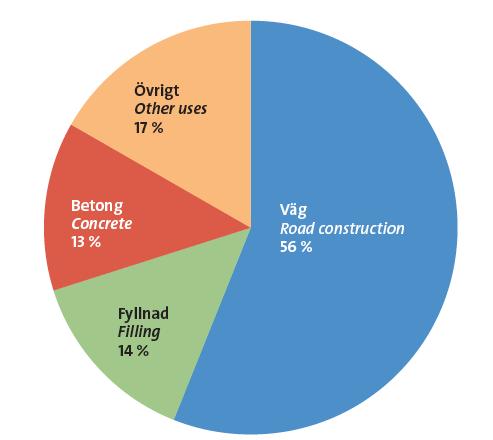 ALSTRUM Komplettering 8 (12) Figur 5. Användningsområden och leverans av ballast 2015 från SGU:s rapport Grus, sand och krossberg 2015.