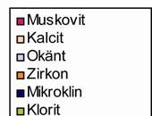 4.3 Rietveldanalys De beräknade viktsprocenten av de olika mineralen från de tre Rietveldanalyserna (17a, 42a och 81) presenteras i Tabell 2.