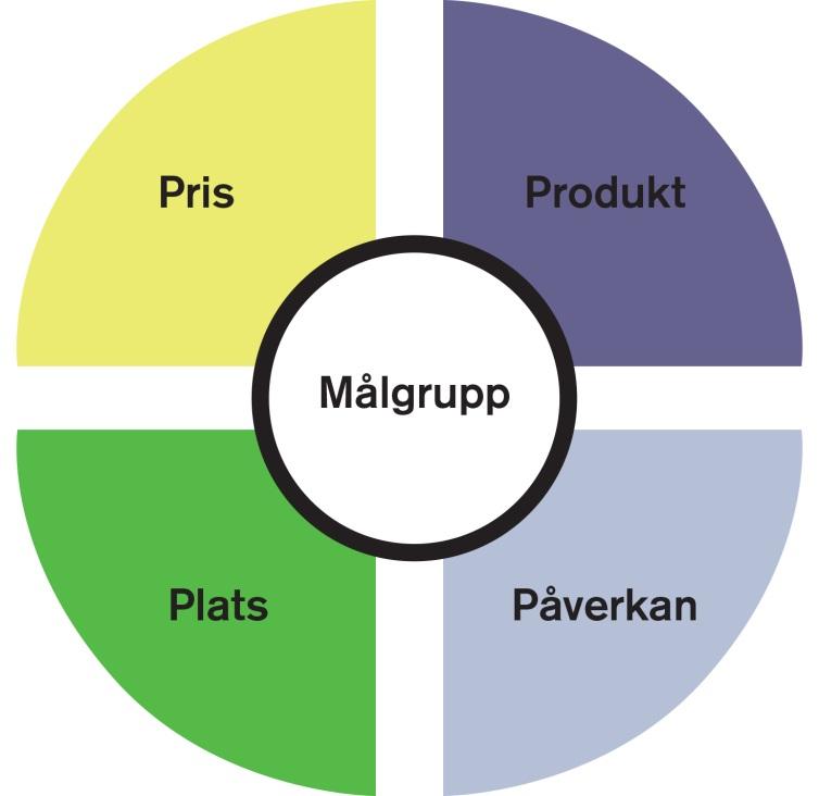 Kap 7: Marknadsmixen Marknadsmixens fyra konkurrensverktyg: Pris