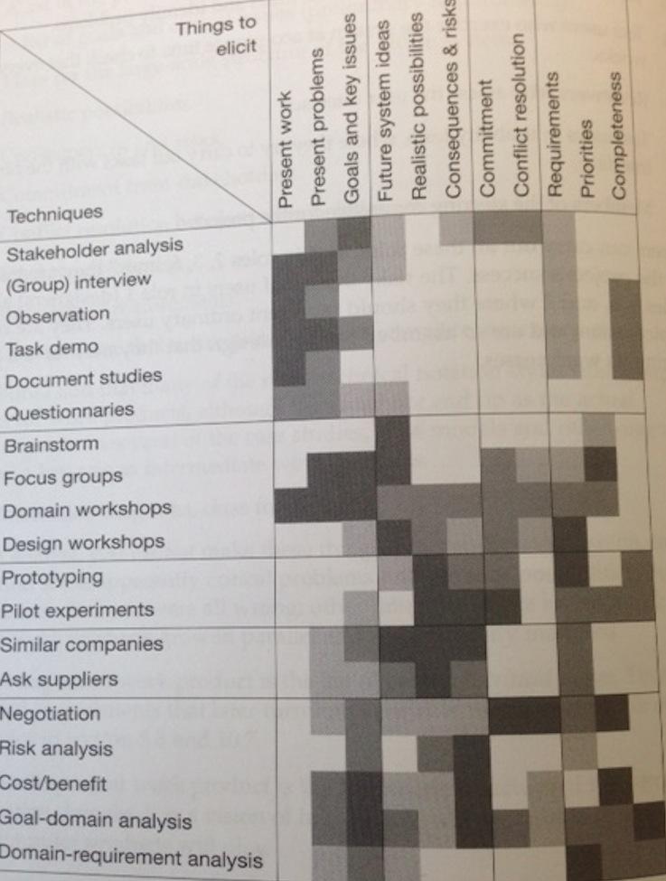Som kund/beställare Fig 8.1 Elicitation issues Should be simple. Ask stakeholders what they need!