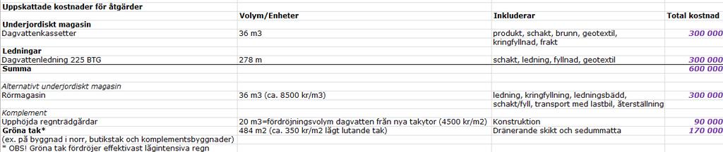 Tabell 3. Uppskattade investeringskostnader för dagvattenlösningar. Gröna tak Tabell 4. Ungefärlig uppbyggnad och pris för lutande respektive låglutande gröna tak.