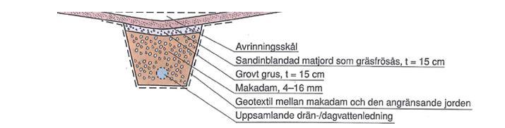 Bilaga 5 13 (29) 2.3.3 Hålrumsmagasin med dränering Figur 19. Dräneringsstråk utan dagvattenintag.