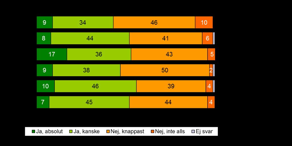 Främst avviker 2010, när andelen som absolut ansåg sig kunna minska miljöriskerna genom bättre sprutskötsel ökade tillfälligt. Inga statistiskt säkra skillnader 2016.