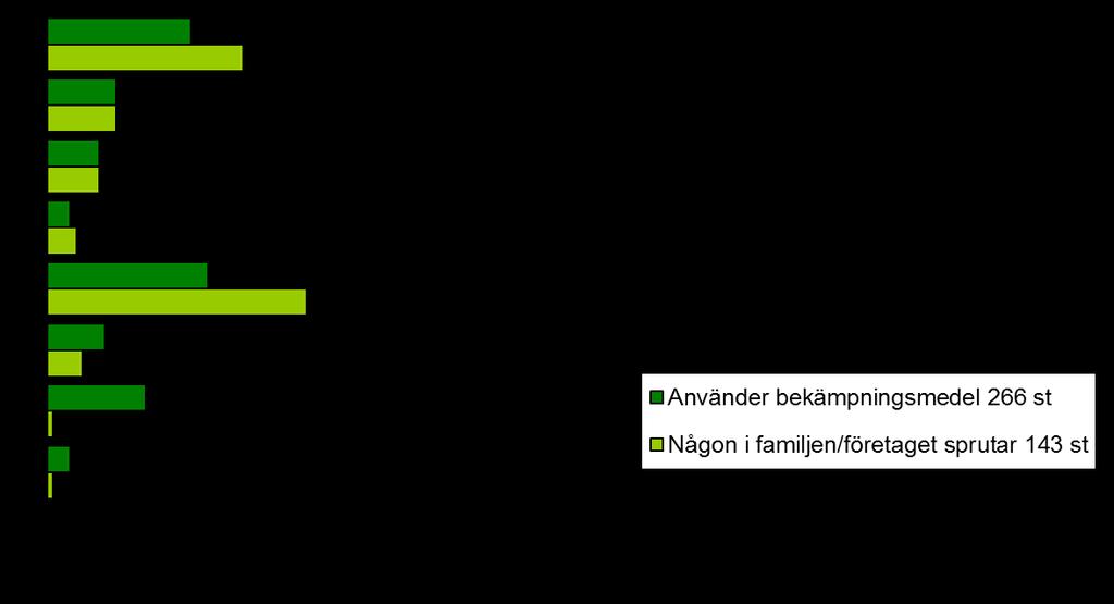 Vanligast är att påfyllning av sprutan sker antingen på platta med uppsamlingstank eller i fält. Minst vanligt är platta utan tank. Fråga 22 Var sker påfyllning av sprutan?