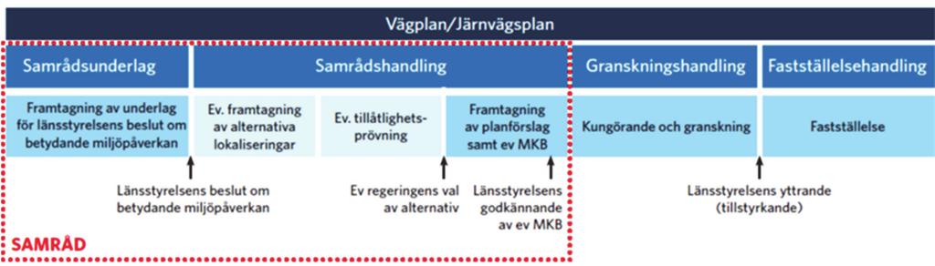 2. Beskrivning av projektet Planläggningsprocessen Ett vägprojekt ska planeras enligt en särskild planläggningsprocess som styrs av miljöbalken (1998:808) och väglagen (1971:954) och som slutligen