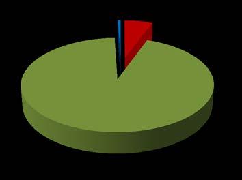 1% 6% 94% NO PG PF Figur 6. Målklassfördelning.