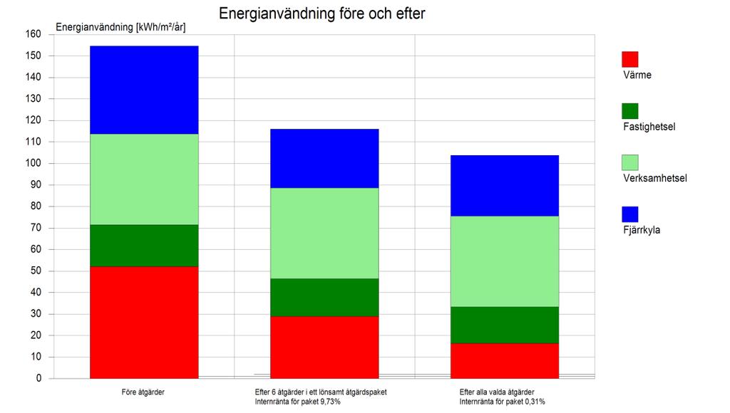 Resultat Genom att genomföra identifierade energibesparande åtgärder i framtaget åtgärdspaket kan byggnadens fastighetsenergianvändning minska från ca 156 kwh/m 2, år till ca 118 kwh/m 2, år vilket