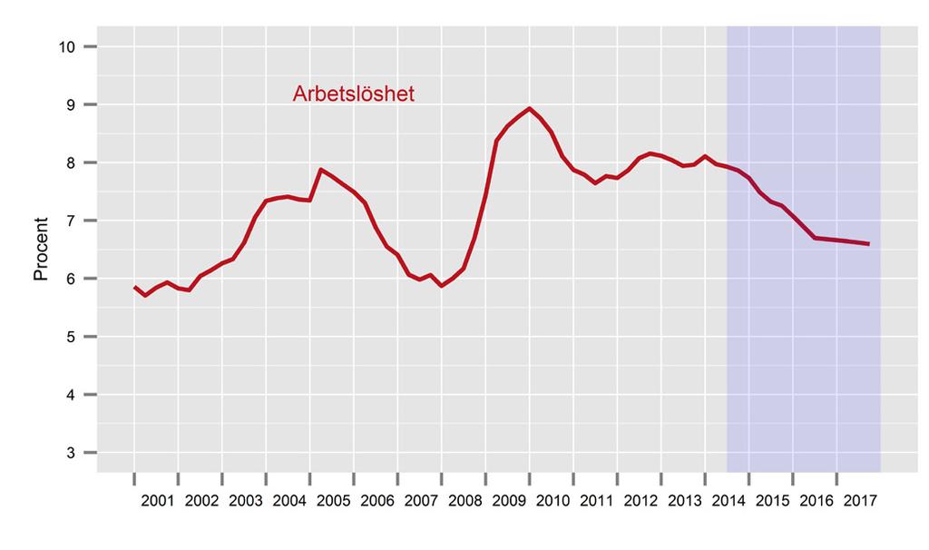 En bidragande orsak till den snabbare tillväxten i inhemsk efterfrågan är den omsvängning som skett i bostadsbyggandet.
