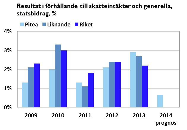 Förvaltningsberättelse Kommunens ekonomi Piteå kommun är en kommun som i stort sett varje år de senaste 20 åren presenterat positivt resultat.