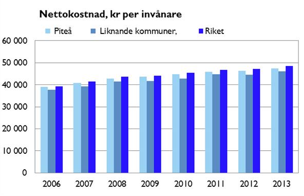 Skatteutjämningssystemet har också genomgått stora förändringar under de här åren vilka sammantaget gör att Piteå nu är betydligt känsligare för försämringar i skatteunderlaget jämfört med under