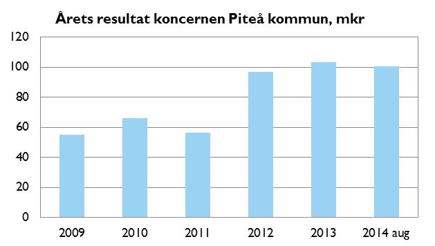 Förvaltningsberättelse Koncernen Piteå kommun Piteå Renhållning och Vatten AB uppvisar ett högre resultat för perioden och något bättre prognos i jämförelse med föregående år.