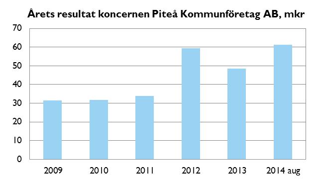 Under sommaren har påbörjats utbyggnad av ett nytt verksamhetsområde för vatten och avlopp i Hemlunda/Vitsand. AB PiteBo redovisar ett högre resultat för perioden i jämförelse med föregående år.