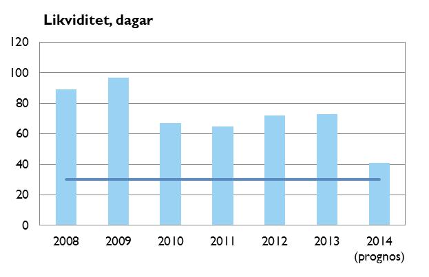 Förvaltningsberättelse Likviditet Likviditeten har som väntat minskat kraftigt under året beroende på att kommunen för närvarande färdigställer en rad stora investeringsprojekt.