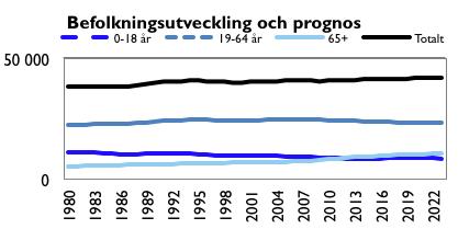 Förvaltningsberättelse 41 500 Piteå kommuns befolkning, antal invånare 2012 kvinnor än män. I Piteå har kvinnors medelålder ökat med 2 år och i riket är ökningen för kvinnor 0,4 år.