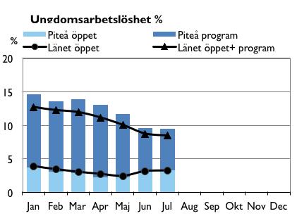 Piteå Kommun följer och presenterar resultat från de undersökningar som görs; I Svenskt Näringslivs ranking som genomfördes hösten stiger Piteås placering till plats 213.