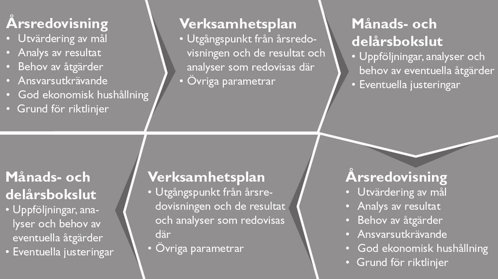 Förvaltningsberättelse Piteå kommuns styrmodell Strukturen beskriver hur vision, mål och nyckeltal bryts ned från kommunfullmäktige till respektive nämnd/bolag.