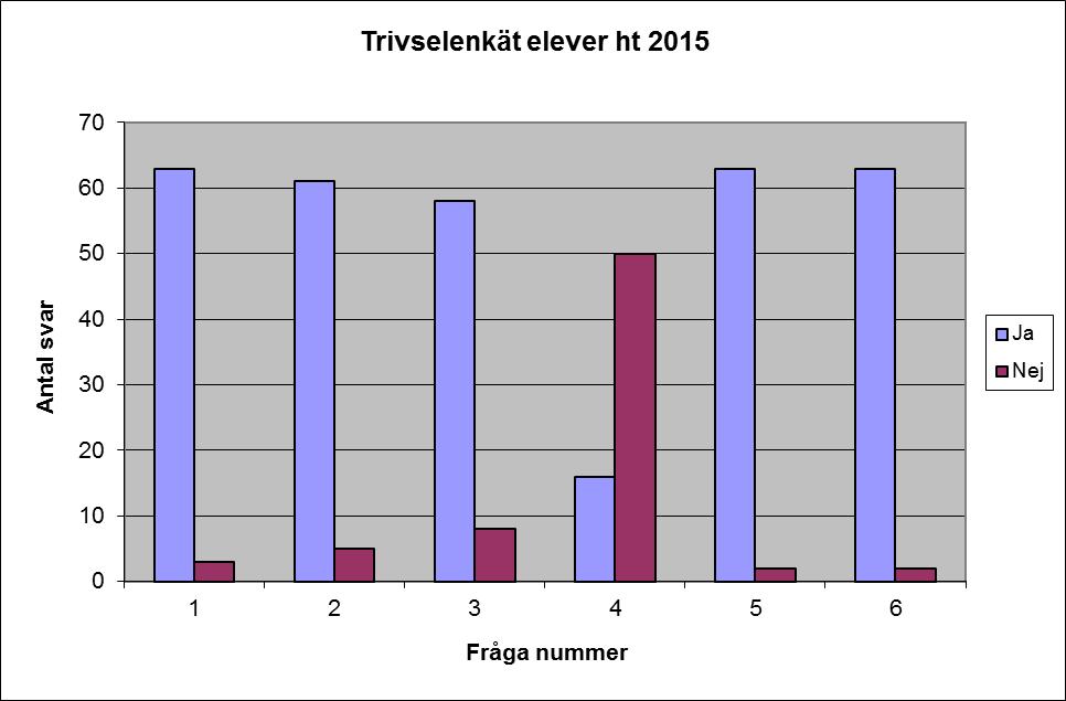 Sammanställning av svar på trivselenkäten som lämnas ut till eleverna på höstterminen Frågeställning: 1 Trivs du i skolan? 2 Känner du dej trygg i skolan?