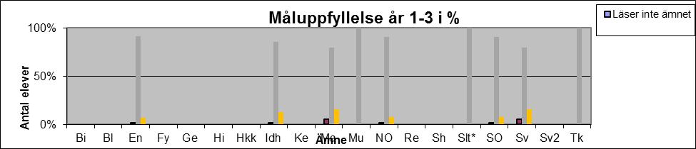 Sammanställning av krysschema Bi Bl En Fy Ge Hi Hkk Idh Ke Ma Mu NO Re Sh Slt* SO Sv Sv2 Tk Läser inte ämnet 0 0 0 0 0 0 0 0 0 0 0 0 0 0 0 0 0 0 0 Otillräckliga kunskaper 0 0 1 0 0 0 0 1 0 4 0 1 0 0