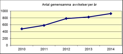 Statistik Sammanställning av 2014 års gemensamma avvikelser i vårdsamverkan Skaraborg Totalt har 907 avvikelser handlagts gemensamt