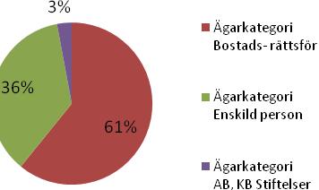 Den största förändringen i procent sedan år 2000 (borträknat personer 95 år och äldre) är ålderskategorin 60-69 år som ökat med hela 55 %.