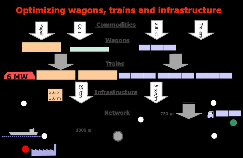 KTH Järnvägsgruppen har arbetat mycket med simuleringsverktyget Railsys och i detta projekt implementeras ett verktyg för nätverksanalys, Nemo, som är kompatibelt med Railsys. Figur 1.