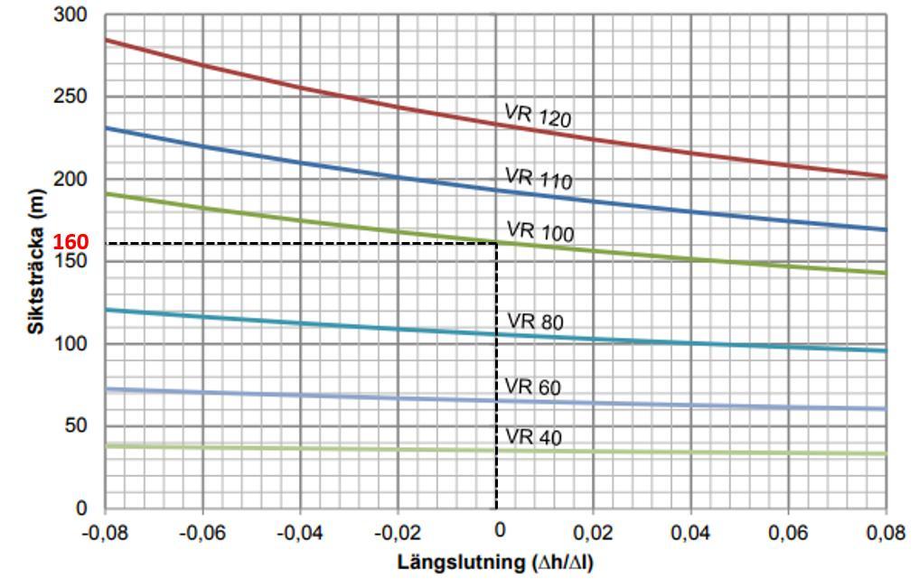 E45. Växlingssträckan mot avfarten från K1 vid trafikplats Nödinge Norra är cirka 330 meter i norrgående riktning.