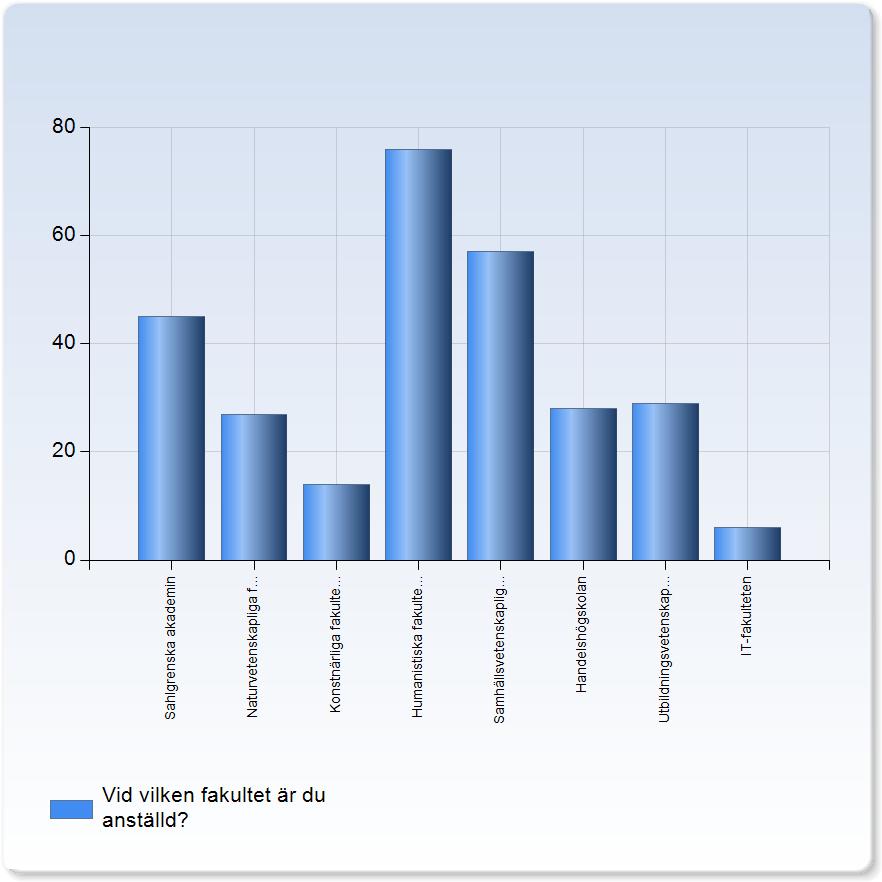 Vid vilken fakultet är du anställd? Vid vilken fakultet är du anställd?