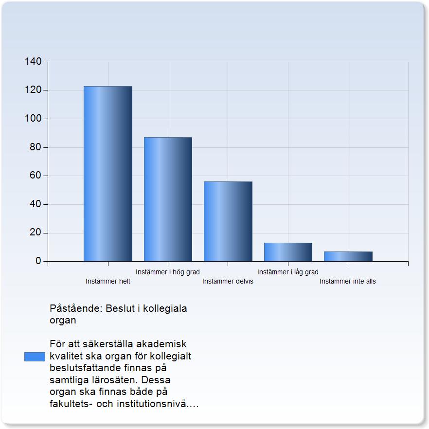 Påstående: Beslut i kollegiala organ För att säkerställa akademisk kvalitet ska organ för kollegialt beslutsfattande finnas på samtliga lärosäten.