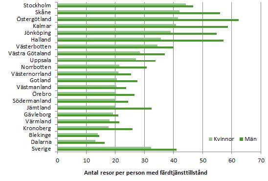 Figur 2.7. Genomsnittligt antal färdtjänstresor för män respektive kvinnor med färdtjänsttillstånd per den 31/12 2017 efter län. För ytterligare information, se Tabell 4 i Tabellbilagan, Bilaga 1.