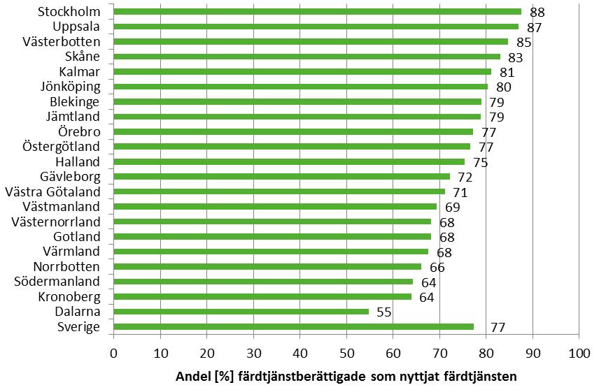 Figur 2.8. Andel med färdtjänsttillstånd som använt färdtjänsten under år 2017 efter län. För ytterligare information, se Tabell 4 i Tabellbilagan, Bilaga 1.