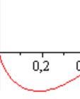 Första derivatans tecken: 0 + ( ) En stationer punkt: minimum. iii) GRAFEN till funktionen Uppgift 6. (p) Beräkna volmen av den pyramid som har hörn i punkterna A(,0,0), B(,,), C(,,0) och D(,4,0).