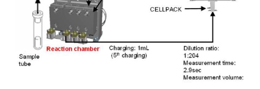 2017 02 16 05 2(5) Analysprincip Flödescytometri med halvledarlaser i RET kanalen, se figur 1. Figur 1. B-Retikulocyter: EDTA-blod (5µL) späds med med CELLPACK DFL (1mL).