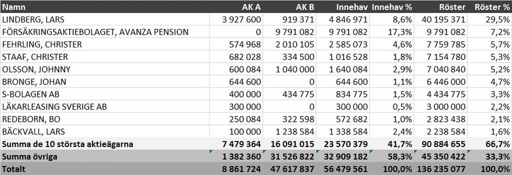 Aktieägarna i AVTECH Sweden AB (publ) 30 september 2016 OM AVTECH koncernen AVTECH utvecklar produkter och tjänster för digitala flygtrafikledningssystem.