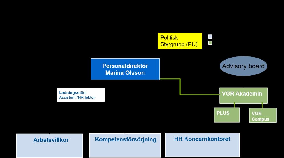Aktiviteter VGR Akademin, 2017-2018 2 Parallellt med kartläggningen påbörjades också en utredning av vilka regiongemensamma utbildningar/verksamheter, utöver PLUS-programmet, som kan föras över till