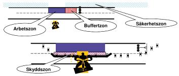 Trafikbuffert 2000/100 2013:01 7.07.01 Buffertzon vid fast arbetsplats Buffertzonens minimilängd får inte underskridas, men den bör heller inte ökas i längd mer än i begränsad omfattning.