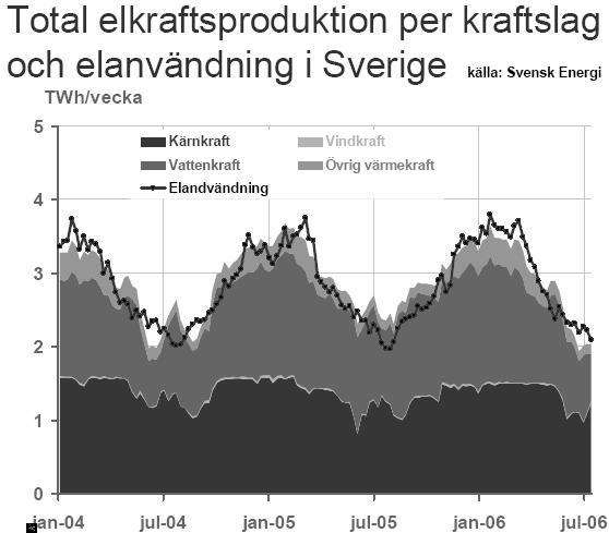 2.2 Produktionssätt I Sverige är det tre företag, som producerar cirka 90 procent av den el som används, Eon, Vattenfall och Fortum.