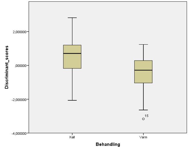 Figur 4. Medel discriminant scores för kalla resp. varma parr med 50 % av värdena inom kvartilavståndet och resterande 50 % inom whiskers.