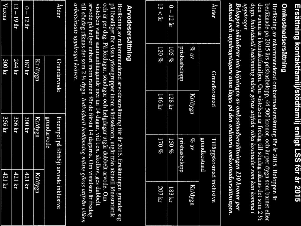 Sveriges Kommuner och Landsting CIRKULAR 2014-12-02 3 (4) Ersättning kontaktfamilj/stödfamilj enligt LSS för år 2015 Omkostnadsersättning Beräkning av rekommenderad omkostnadsersättning för år 2015.