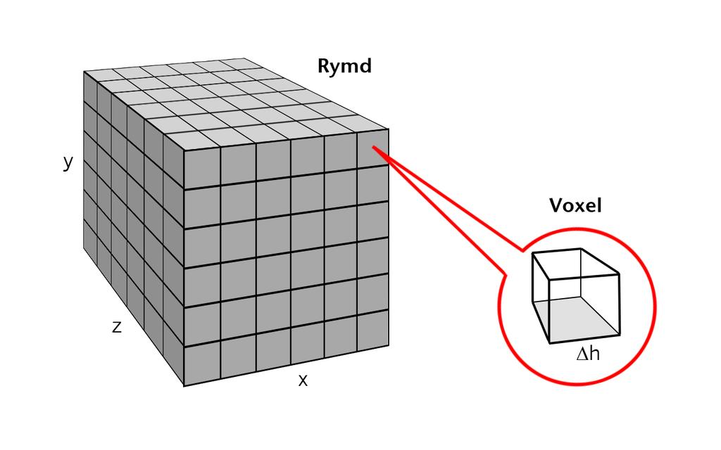 Figur 2.1: Rymdens uppdelning i mindre voxlar. Figur 2.2: Definitionen av en MAC-ruta (Marker and Cell) i 2D. 2.3 Interpolation Ett problem som uppstår vid en diskretisering som denna är att det enbart finns diskreta värden med ett visst mellanrum att jobba med.