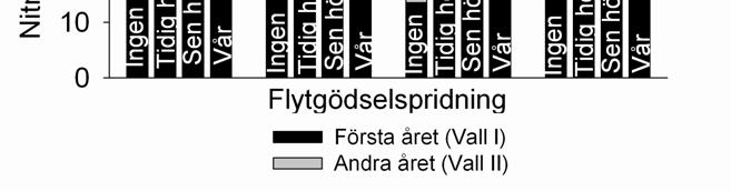 Tidpunkten på hösten är inte avgörande, men spridning tidigt kan ibland vara bättre. Figur 12. Nitratkväveutlakning i de olika leden i två olika valltyper i de två försöken.
