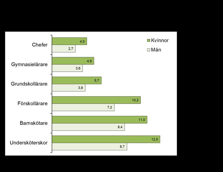 Den generella könsfaktorn i sjukfrånvaron återfinns i samtliga fem yrkesgrupper. Sett till GR som helhet är sjukfrånvaron mellan 1,3 och 1,5 gånger så stor hos kvinnor som hos män i alla yrkesgrupper.