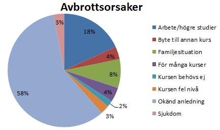 17 Verksamheternas beskrivningar och resultat Grund- och gymnasiekurser inom allmänna ämnen Under året har 603 personer läst kurser på grundläggande och gymnasial nivå.