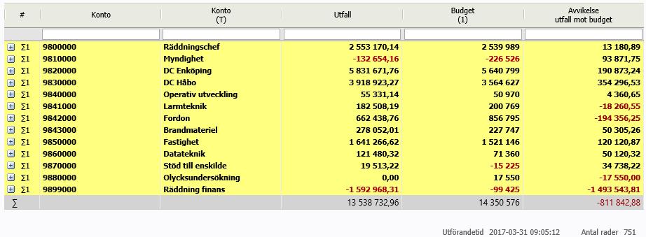 Utfall kvartal 1 Räddningstjänsten Ansvar 9899 är avsatta medel för att täcka ännu ej bokade PO vilket innebär att utfallet ska räknas bort från resultatet.