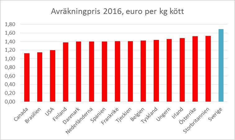Figur 2. Avräkningspris, euro per kg kött Produktionsresultat Utvecklingen av produktionsresultatet inom svensk smågrisproduktion är fortsatt mycket positiv.