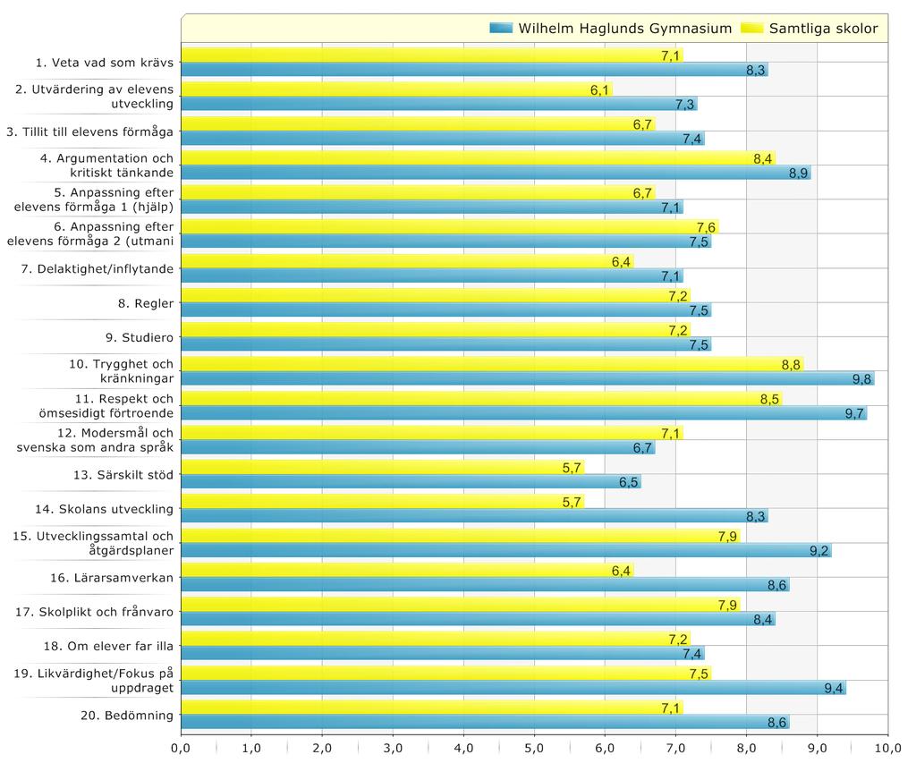 Resultat redovisat per frågeområde Samtliga skolor / Wilhelm Haglunds Gymnasium.