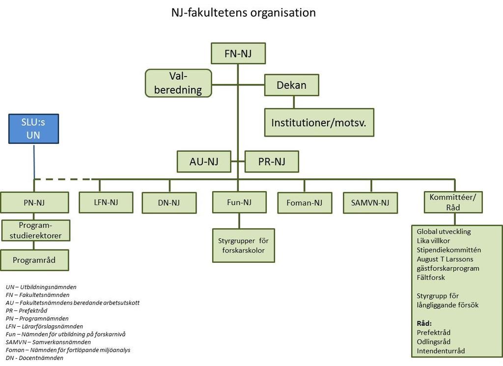 Fakultetsnämndens ordförande: Dekan Torleif Härd Fakultetsnämndens vice ordförande med ansvar för utbildning på grund- och avancerad nivå: Prodekan Pär Forslund Vicedekan med ansvar för utbildning på