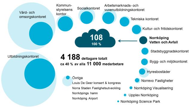Antal deltagare Totalt deltog 4 188 medarbetare i aktiviteten och 108 medarbetare deltog från Norrköping Vatten och Avfall, vilket är 100 procent