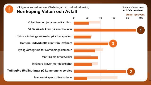 Vilka konsekvenser får det här för den egna verksamheten? Av de nio konsekvenser som fanns att välja på har störst andel på bolaget valt Vi får ökade krav på snabba svar.