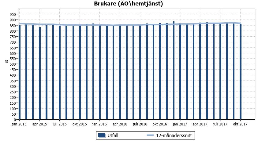 12(17) Nedanstående bild visar att antalet brukare inom hemtjänst i stort sett har legat still på samma nivå under hela året. En bild som stämmer väl med linjen för schablontid under samma period.